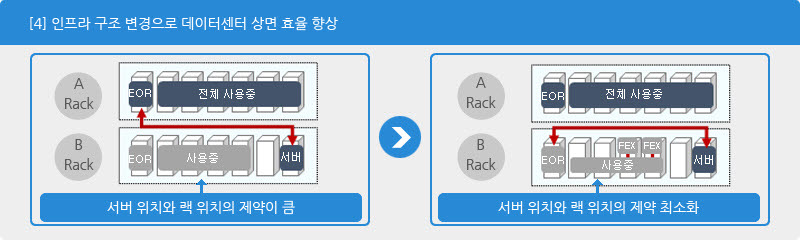 [4] 인프라 구조 변경으로 상면도 효율 향상