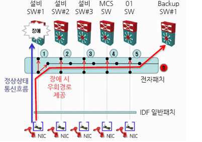 EPS의 정상상태 통신흐름