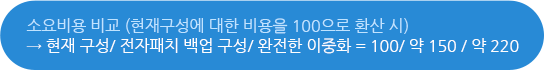 소요비용 비교 (현재구성에 대한 비용을 100으로 환산 시) → 현재 구성/ 전자패치 백업 구성/ 완전한 이중화 = 100/ 약 150 / 약 220