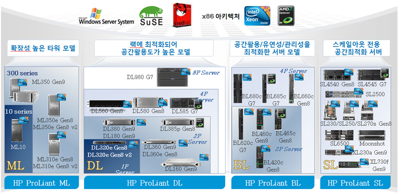 확장성 높은 타워 모델-HP ProLiant ML / 랙에 최적화되어 공간활용도가 높은 모델-HP ProLiant DL / 공간활용/유연성/관리성을 최적화한 서버모델-HP ProLiant BL / 스케일아웃 전용 공간최적화 서버-HP ProLiant SL