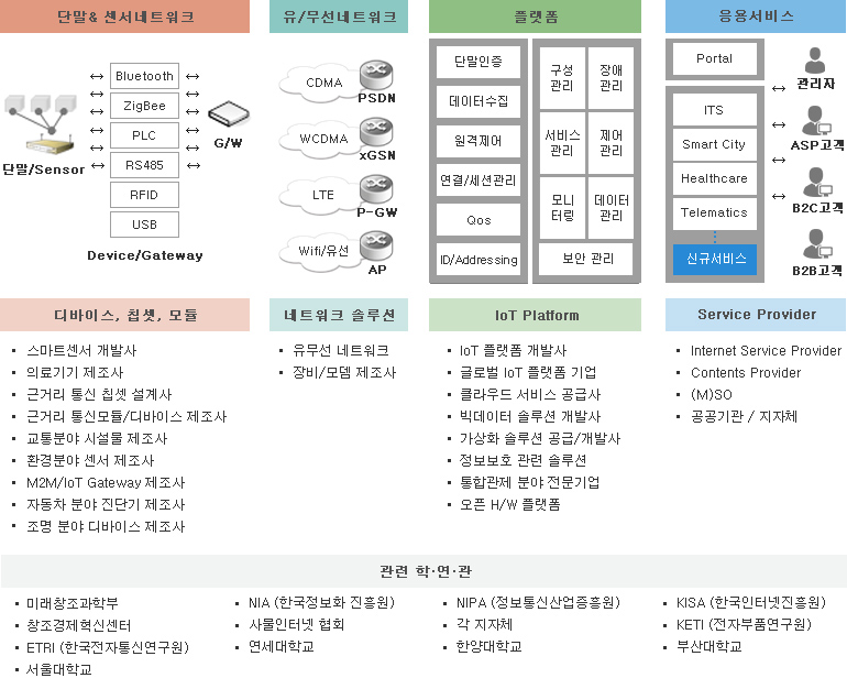 에스넷 IoT 생태계 파트너 및 협의체