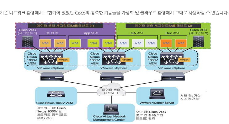 기존 네트워크 환경에서 구현되어 있었던 Cisco의 강력한 기능들을 가상화 및 클라우드 환경에서 그대로 사용하실 수 있습니다