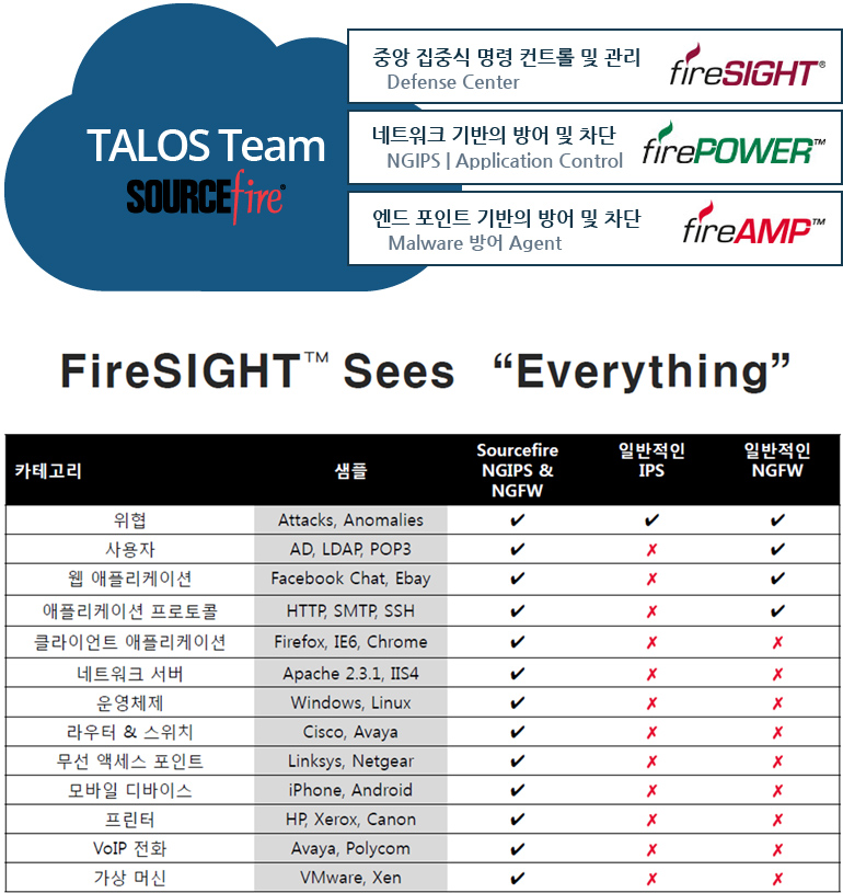 sourcefire 특장점