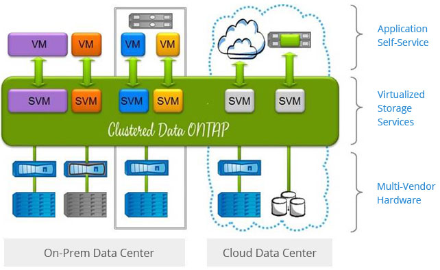 netapp