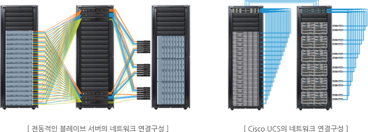 전동적인 블레이브 서버의 네트워크 연결구성/Cisco UCS의 네트워크 연결구성