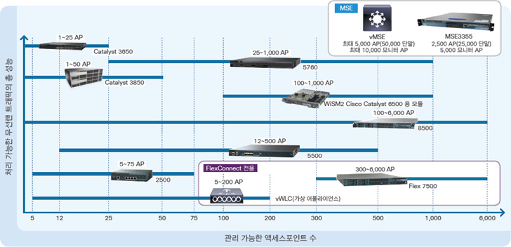 처리 가능한 무선랜 트래픽의 총성능 및 관리 가능한 엑세스포인트 수